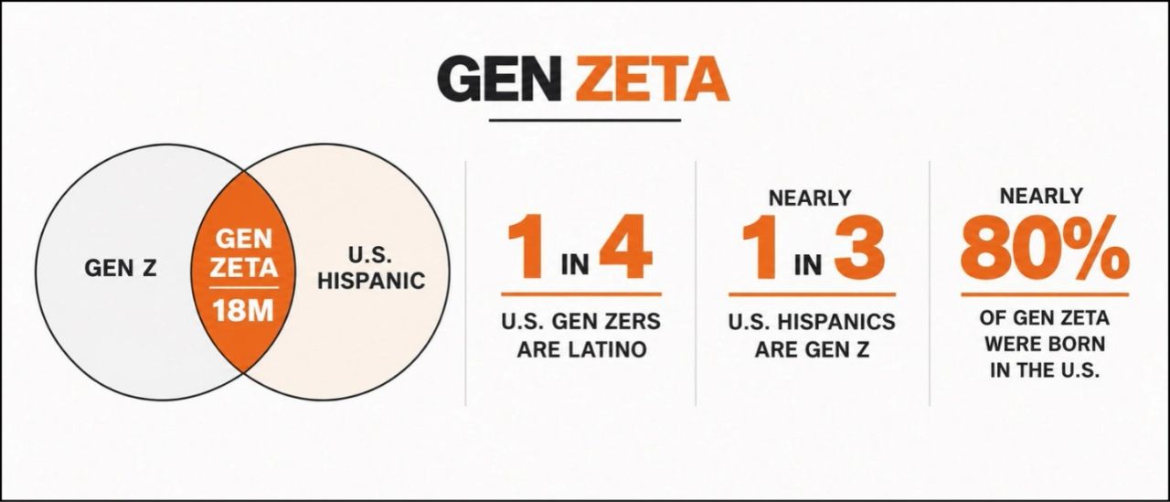 Gen Zeta refers to U.S. Hispanic Gen Zers born between 1997 and 2012. They make up 1 in 4 Gen Zers and nearly 1 in 3 U.S. Hispanics. Gen Zeta refers to U.S. Hispanic Gen Zers born between 1997 and 2012. They make up 1 in 4 Gen Zers and nearly 1 in 3 U.S. Hispanics.